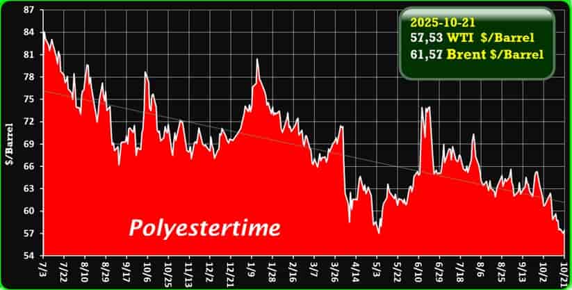 Oil Price