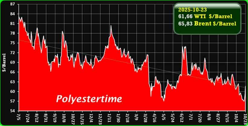 Oil Price