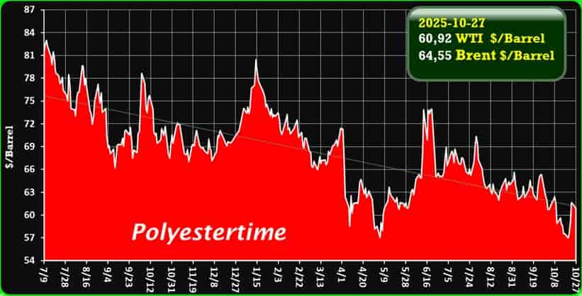 Oil Price