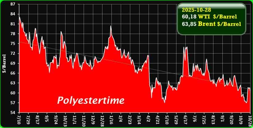 Oil Price