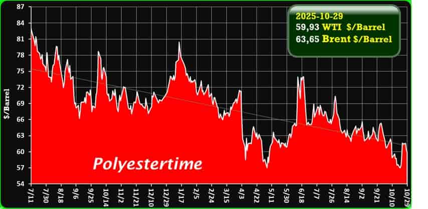 oil price