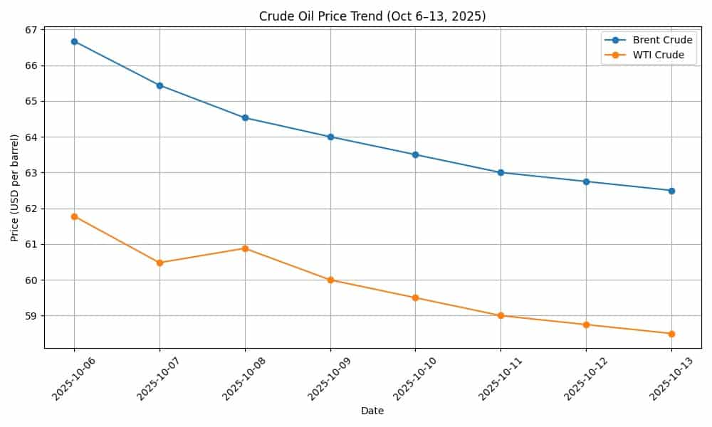 Crude oil prices trend