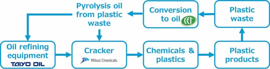 Chemically Recycled