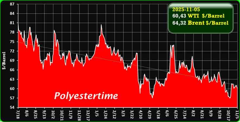 Oil Price