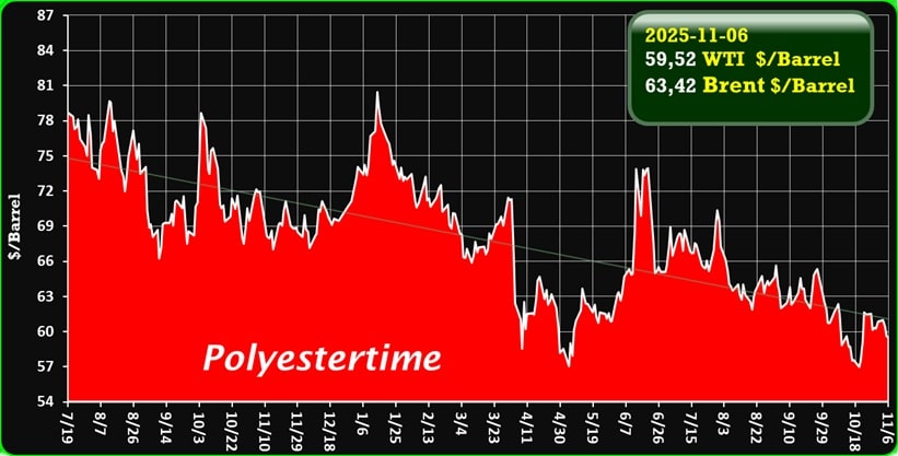 Oil Price