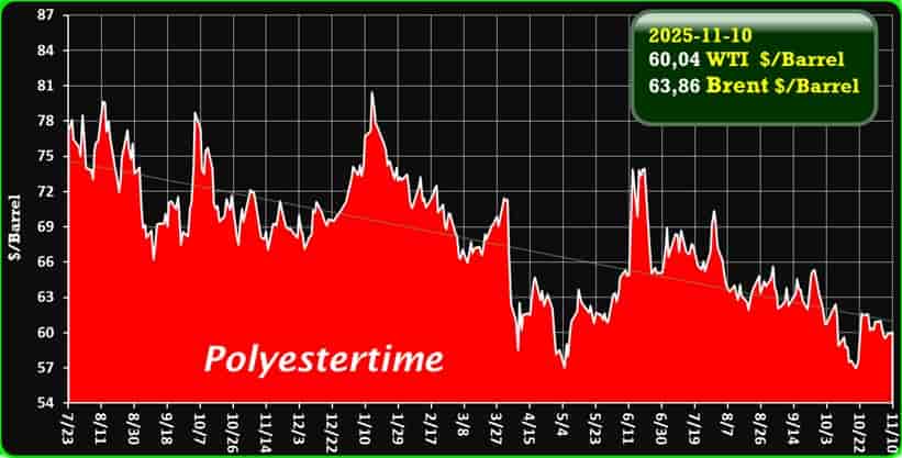 Oil Price