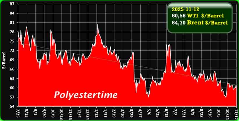 Oil price