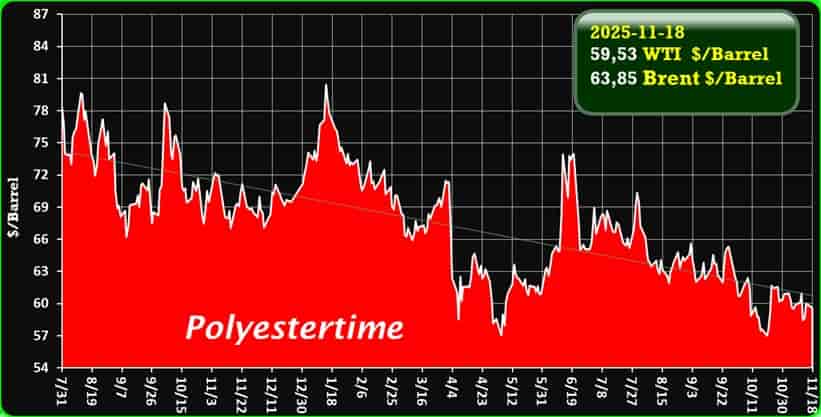 Oil price