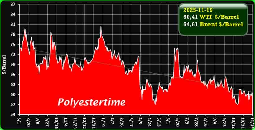 Oil price