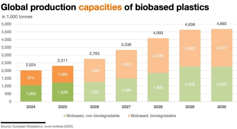 Global bioplastics market