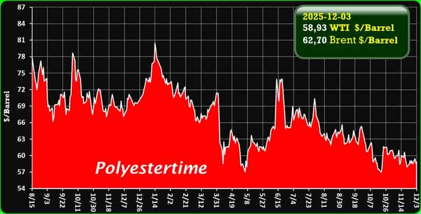 Oil Price