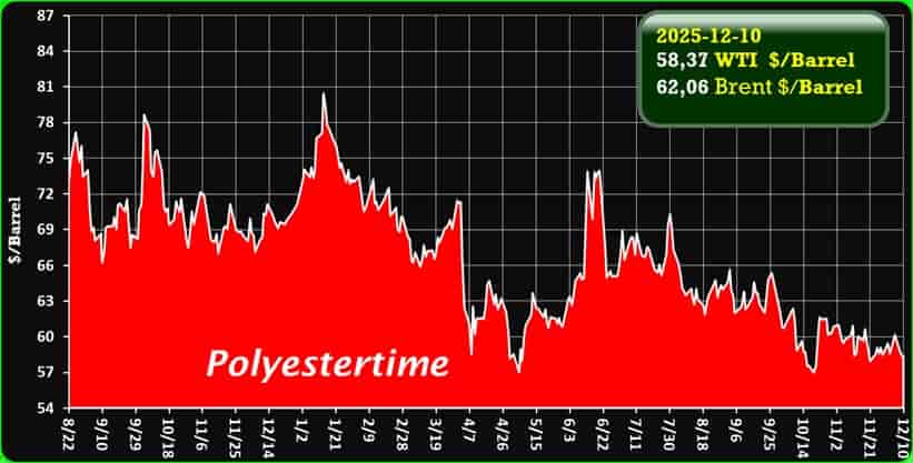 Oil Price