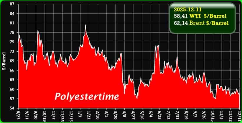 Oil Price