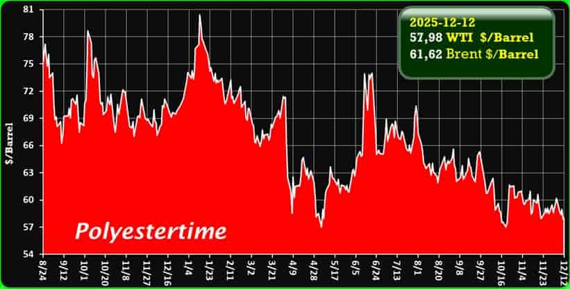 Oil Price