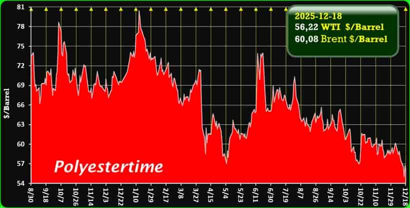 Oil Price