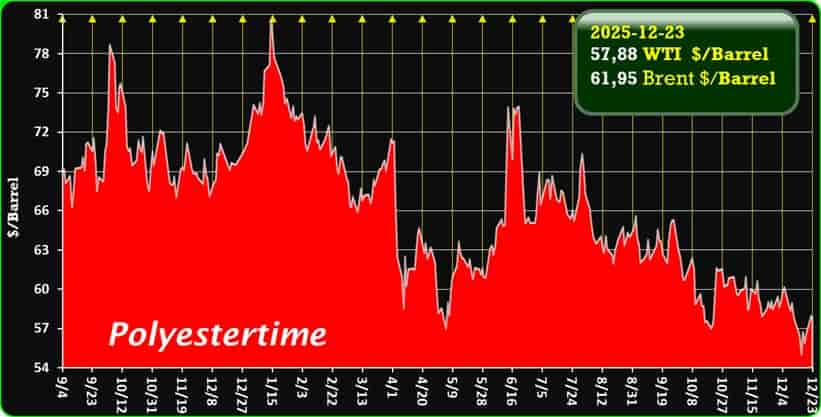 Oil Price