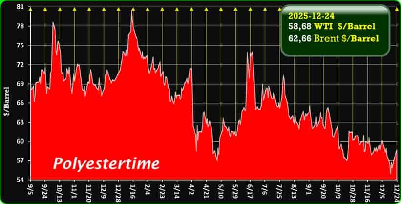 Oil Prices
