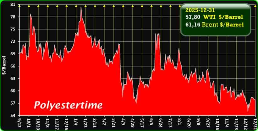 Oil Price