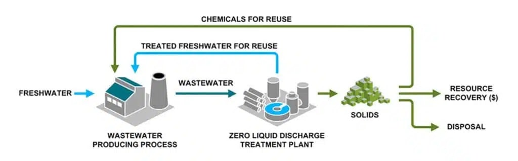 Zero Liquid Discharge water treatment