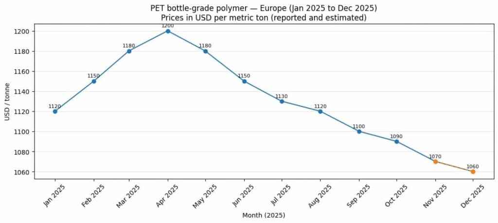 PET Chips Bottle Grade 