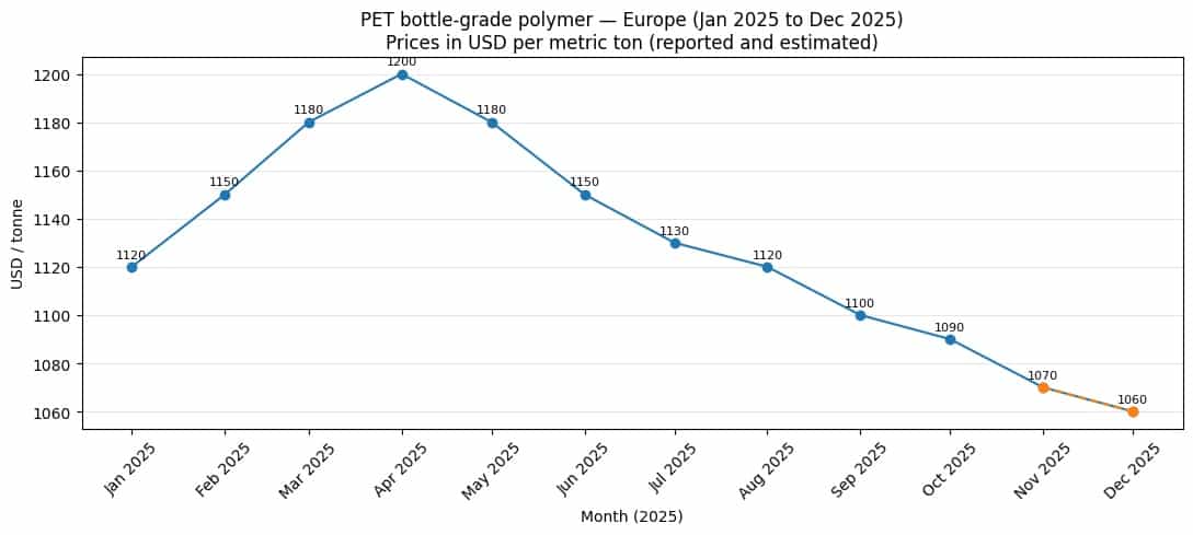 PET Chips Bottle Grade