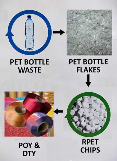 PET recycling innovation