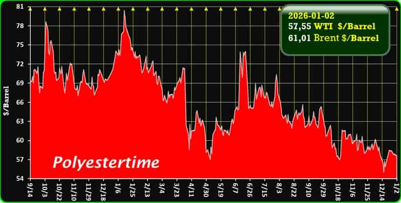 Oil Price
