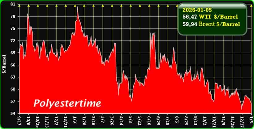 Oil Price