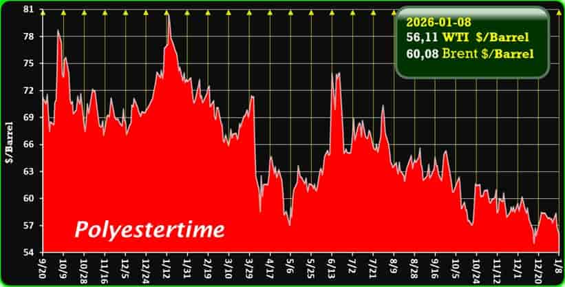 Oil Price