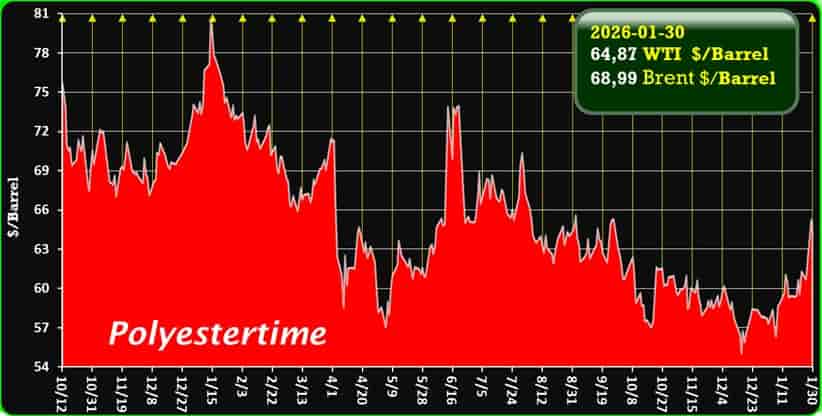 Oil Price