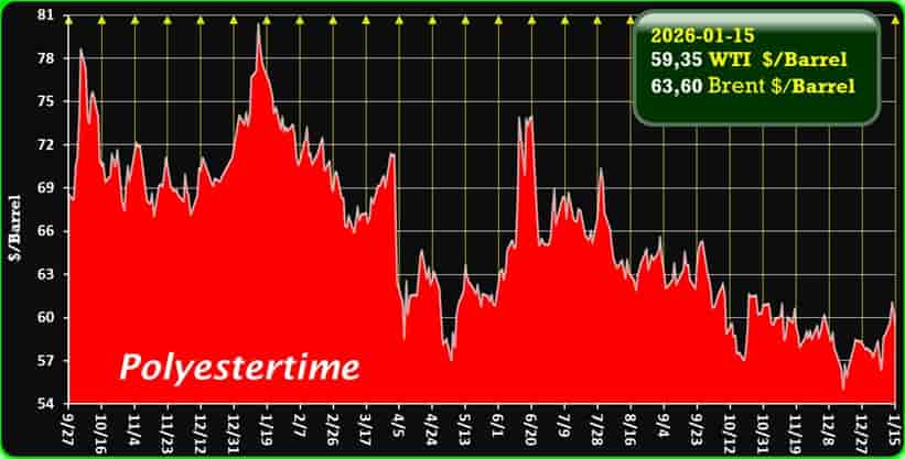 Oil Price