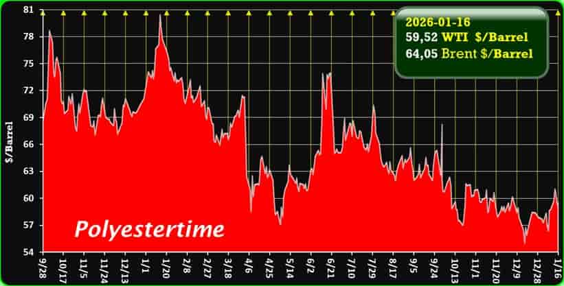 Oil Price