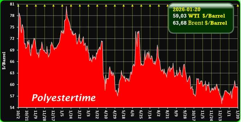 Oil Price