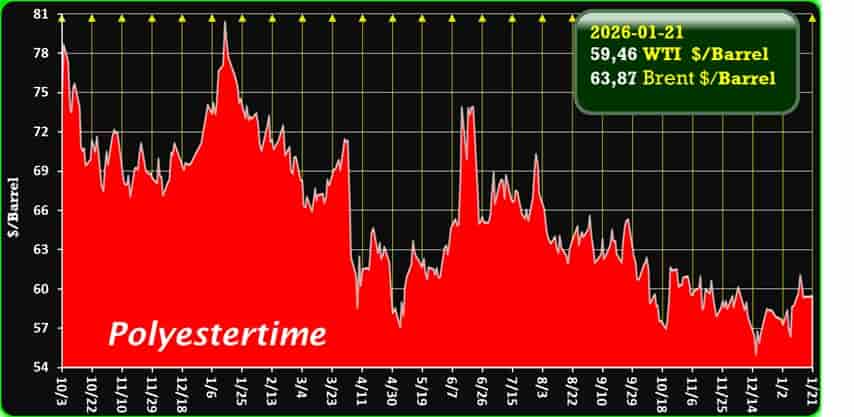 Oil Price