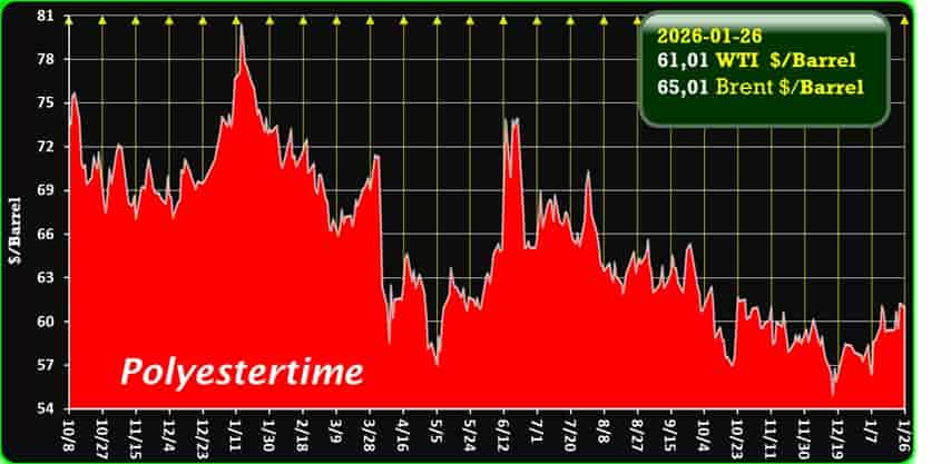 Oil Price