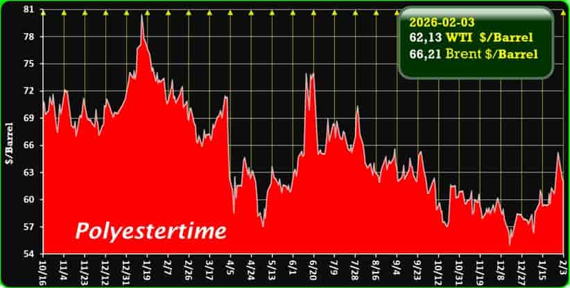 Oil Price