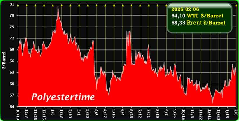 Oil Price