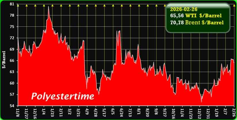 Oil Price