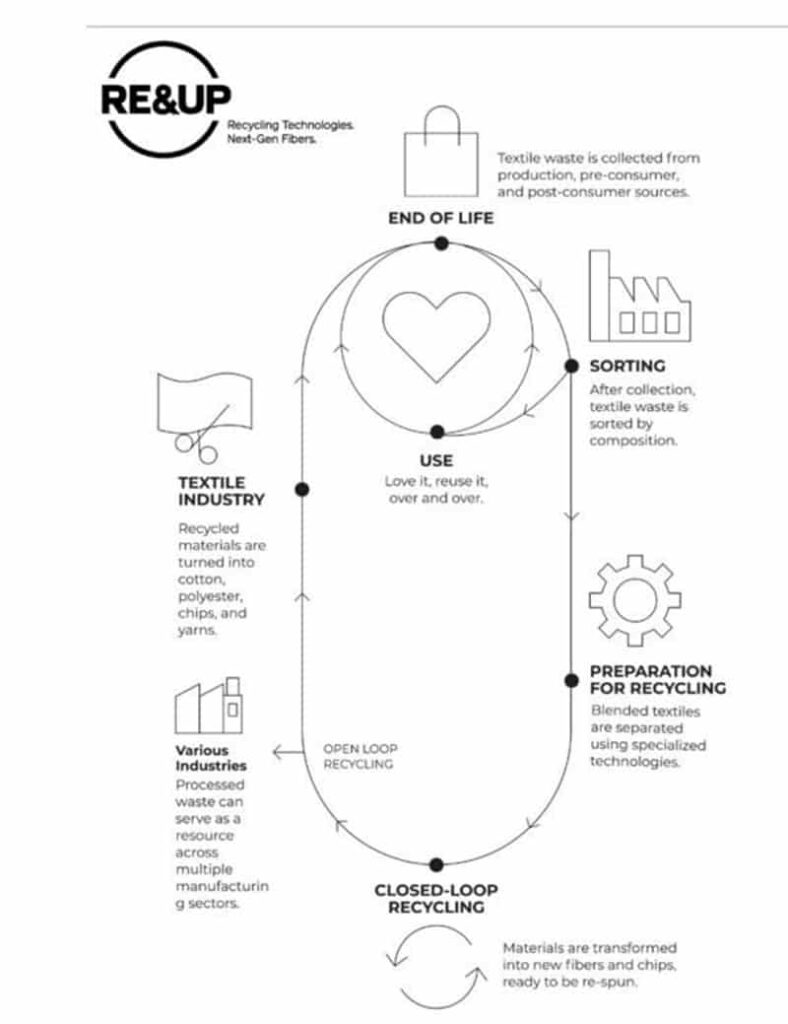 Fibre to fibre recycling