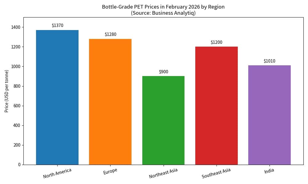 bottle-grade PET market
