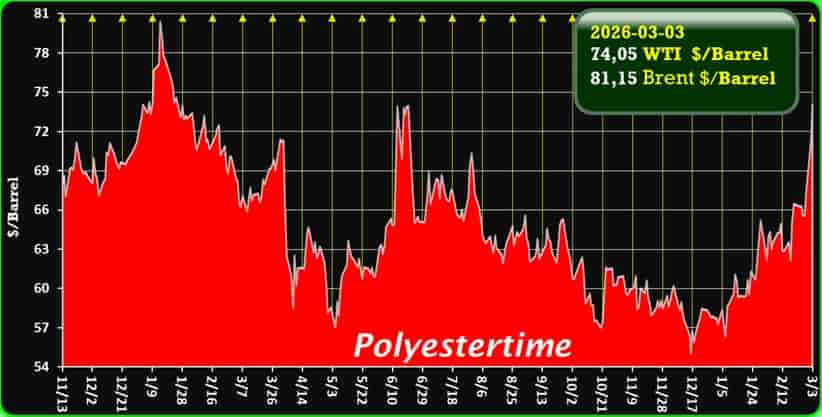 Oil Price