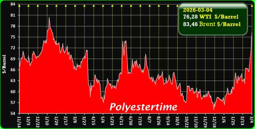oil price