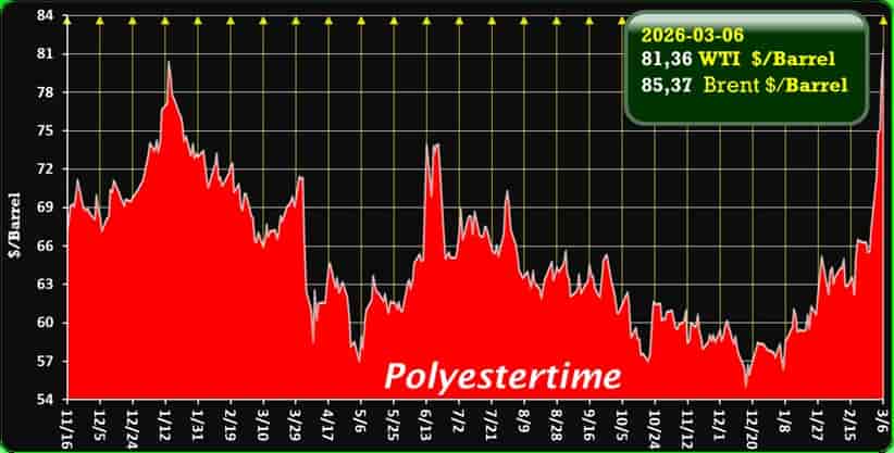 Oil Price