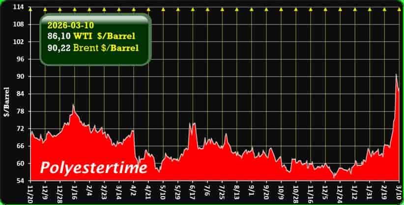 oil price