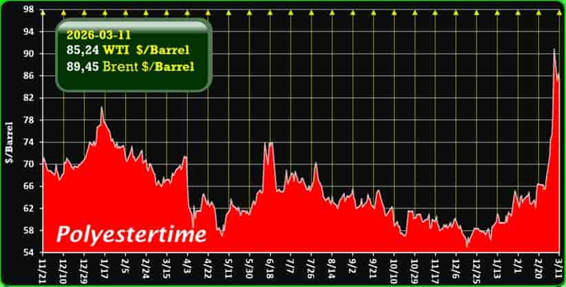 oil price