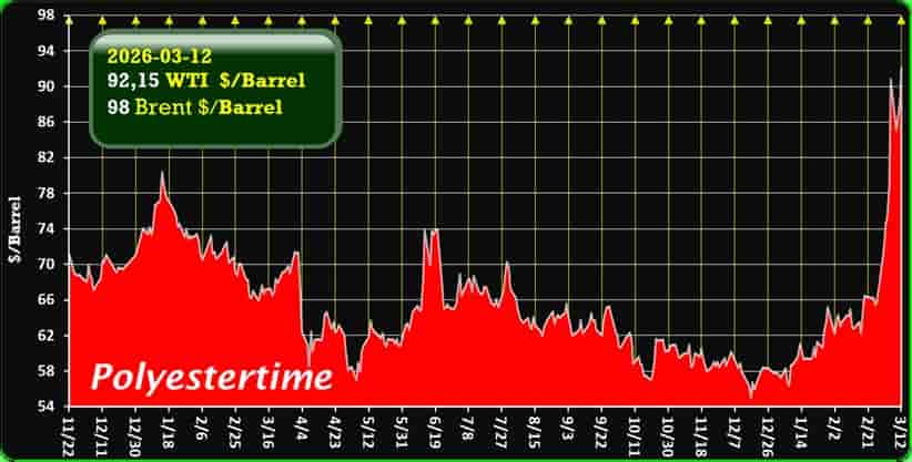 oil price