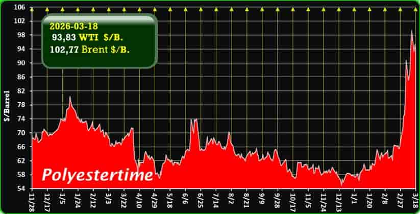 oil price