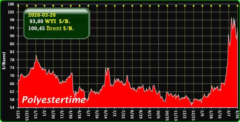 oil price