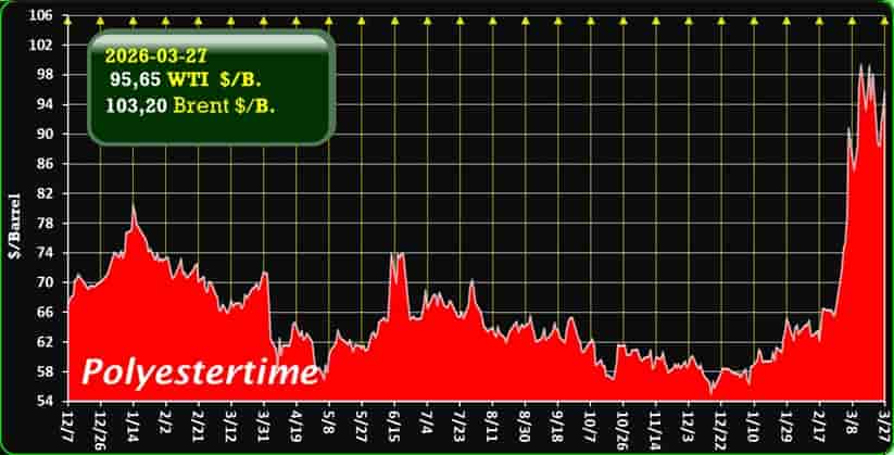 oil price