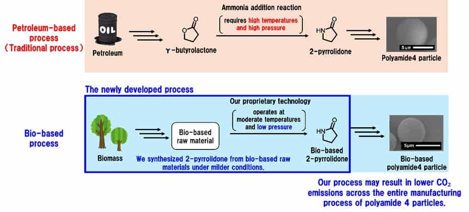 bio-based polyamide 4